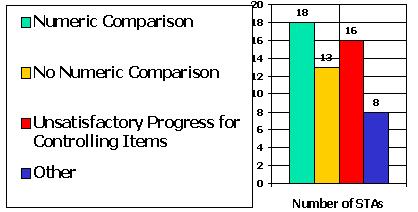 Graphic of chart showing unsatisfactory contract prosecution and progress. Numeric Comparison, 18; No Numeric Comparison, 13; Unsatisfactory Progress for Controlling Items, 16; Other, 8