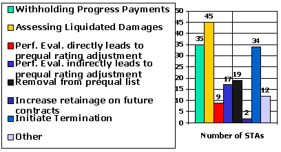 Graphic of Chart showing methods currently available in your agency for dealing with unsatisfactory contract prosecution and progress. Withholding Progress Payments,35; Assessing Liquidated Damages, 45; Perf. Eval. directly leads to prequal rating adjustment, 9; Perf. Eval. indirectly leads to prequal rating adjustment, 17; Removal from prequal list, 19; Increase retainage on future contracts, 2; Initiate Termination, 34; Other, 12