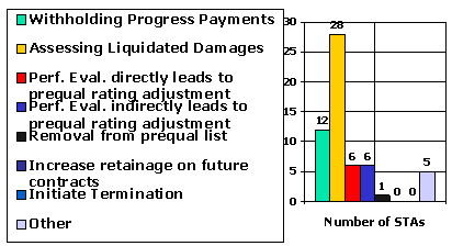 Graphic of chart showing Which method in Question #2 is used the most in your state to deal with unsatisfactory contract prosecution? Withholding Progress Payments, 12; Assesing Liquidated Damages, 28; Perf.Eval directly leads to prequal rating adjustment, 6; Pef Eval. indirectly leads to prequal rating adjustment , 6; Removal from prequal list, 1; Increase retainage on future contracts, 0; Initiate Termination, 0; Other, 5