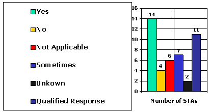 Graphic of Chart showing If the answer to question No. 4 is yes, does the involvement of the bonding company generally result in improved contract prosecution and progress?: Yes, 14; No, 4; Not Applicable, 6; Sometimes, 7; Unknown, 2; Qualified Response, 11