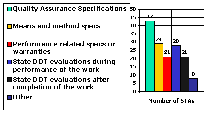 Graphic of Chart showing: How does your State define unacceptable quality in the performance of the work?: Quality Assurance Specifications, 43; Means and method specs, 29; Performance related specs or warranties, 21; State DOT evaluations during performance of the work, 8; State DOT evaluations after completion of work, 21 , Other, 8 