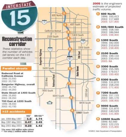 I- 15 traffic volumes for 9 segments of the interstate and 4 cross streets, which show most volumes increasing from 1996 to 2005. Also, accident rates for I-15, which show an overall decline from 1994 to 2003.