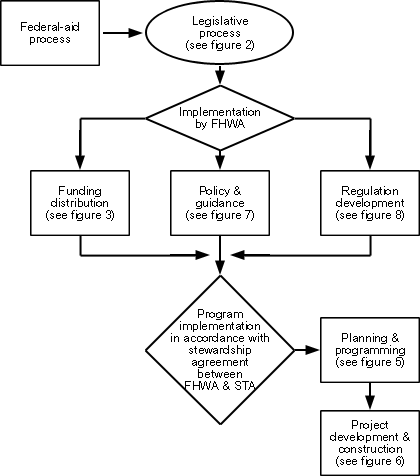 This chart shows a simplified version of the steps in Federal-aid approval process. It is composed of several other processes such as the legislative process, the rule making process and others that will be described later (figures 2,3, 5-8) in more detail.