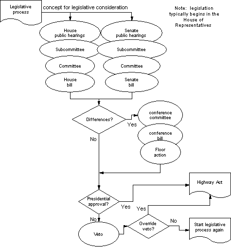 This chart shows a simplified version of the legislative process.