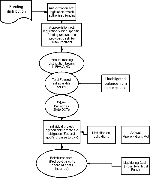 This chart shows the funding distribution process.