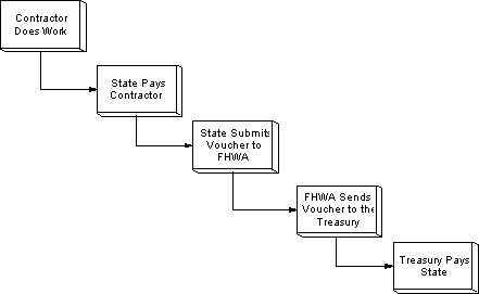 Figure 4 shows the FHWA reimbursement process. The funding of the project is done as the contractor does the work. The State pays the contractor and sends a voucher to FHWA. FHWA takes the appropriate review and approval action and then sends it to the Treasury for payment to the State.