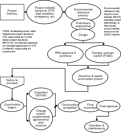 Figure 6 shows a simplified Project Development Process: This process starts with the planning process and is followed by an environmental clearance process, preliminary engineering, design, construction and finally operation and maintenance.