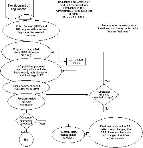 Figure 8 shows a simplified version of the regulatory development process. The Regulation Development involves the Chief Counsel (HCC) and Headquarters program office for the review of legislative action needed. The Program Office develops draft regulations. The HQ then publishes the proposed rulemaking which includes the background, technical discussions, and draft regs in the Federal Register. This leads to a Public Comment period of typically 45-60 days. Substantial negative comments may lead to an agency decision to terminate the rule making. However, normally an agency considers all comments made during the rule making process and moves forward with a revised regulation. This final rule published in the Federal Register effectively changes the Code of Federal Registration. This includes discussion of changes and identifies the effective date.
