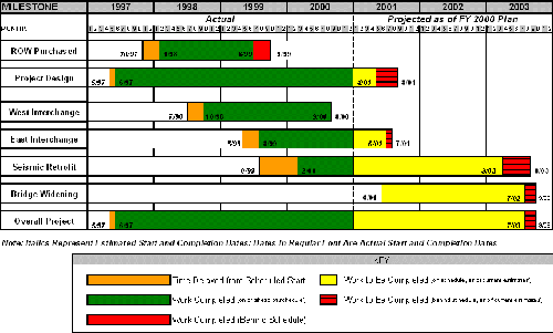 Exhibit 2 - Project Time Line as discussed below. Click to view full size version.