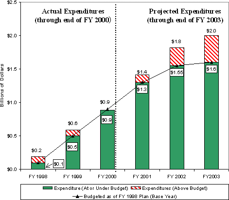 Exhibit2b Cumulative Project Expenditures vs Initial Financial Plan Expenditure Estimates. Click for more details