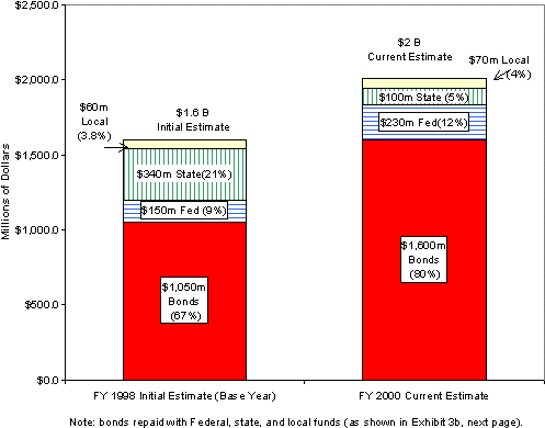 Exhibit 3a Project Financing Plan by Source. FY 1998 Initial Estimate (Base Year): $1.050 m bonds (67%), $150 m fed (9%), $340 m state (21%) $60 m local (3.8%), $1.6 B Initial Estimate. FY 2000 Current Estimate: $1,600 m bonds (80%), $230 m fed (12%), $100 m state (5%), $70 m local (4%), $2 b current estimate