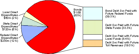 Exhibit 3b Project Financing Plan: with Bond Repayment Revenue Source Detail. Local Direct Expenditures $50m (2%), State Direct Expenditures $120m (6%), Federal Direct Expenditures $230 ($12%), Bonds $1.6b (80%). Bonds are further divided: Bond Debt Svc Paid with Future Federal Funds (39.3%), Debt Svc. paid with Future State Funds (33.3%), Debt Svc. paid with Future Local Funds (8.4%) Debt Svc. Paid with Future Toll Revenues (19.0%)