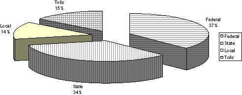 Exhibit 3c Over Revenues by Source. Federal 37%, State 34%, Tolls 15%, Local 14%. Also discussed below.