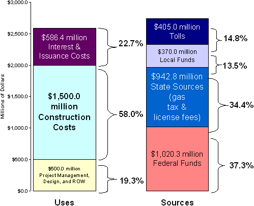 Exhibit 4a Project Financing: Summary of Sources and Uses. Uses: $500.0 million project management, design, row (19.3%), $1,500.0 million construction costs (58.0%), $586.4 million interest and issuance costs (22.7%). Sources: $1.020.3 million federal funds (37.3%) $942.8 million state sources (gas tax and license fees) (34.4%), $370.0 million local funds (13.5%), $405.0 million tolls (14.8%)