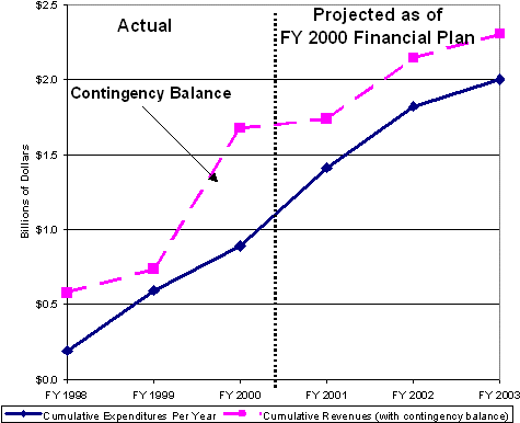 Exhibit 4b Cumulative Revenues (with Contingency Balance vs Cumulative Expenditures by Year During Construction as discussed above.
