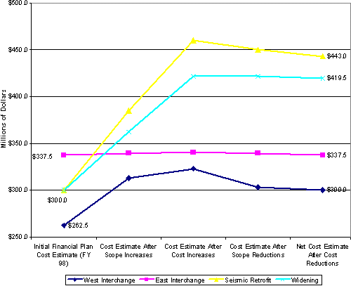 Exhibit 6a Net Effects of Scope and Cost Changes as described above. West interchange: initial financial plan cost estimate (FY 1998) is $262.5 m. Net cost estimate after cost reductions is $300.0 m. Widening: initial financial plan cost estimate (FY 1998) is $300.0 m. Net cost estimate after cost reductions is $419.5 m. Seismic Retrofit: initial financial plan cost estimate (FY 1998) is $300.0 m. Net cost estimate after cost reductions is $443.0 m. East Interchange: initial financial plan cost estimate (FY 1998) is $337.5 m. Net cost estimate after cost reductions is $337.5 m