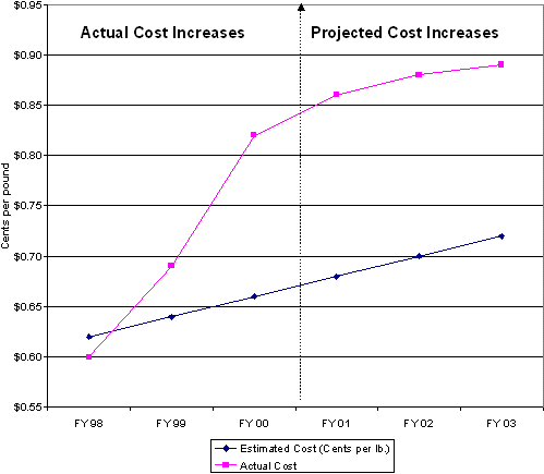 Exhibit 7a Cost Increases in Reinforcing Steel for FY 98-03. The actual cost of steel for FY 1998 is approximately 0.62 cents per pound and goes to a projected cost increase of approximately 0.89 cents per pound for FY 03. The estimated cost of steel for FY 1998 is approximately 0.60 cents per pound and goes to a projected cost increase of approximately 0.72 cents per pound for FY 03