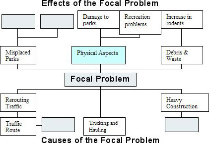 Structure of the problem tree showing causes and effects. At the center is the focal problem. Causes include Rerouting traffic (Traffic route), Trucking and hauling, Heavy construction. Effects include Physical Aspects (Damage to parks, Recreation problems), Misplaced parks, Debris and waste (Increase in rodents)