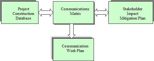 SECC's public information strategic planning process. At the center is the Communications matrix. Inputs and outputs of this are the project construction database and stakeholder impage mititgation plan. Output is the communication work plan
