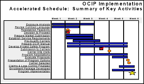 Exhibit A describes the steps followed in doing an OCIP Implementation Feasibility Study on an Accelerated Schedule. Feasibility Studies can take from two weeks to two months. Exposure Analysis is done during the first three weeks. A review of contract language is performed during Weeks 1 and 2. During Week 2, reestablish the feasibility of the OCIP and make decision to proceed. In Weeks 2 and 3, there is preparation of Market Submission and establishment of Service Requirements. Carriers are prequalified from the Week 2 'go forward' point to Week 4. From the 'go forward' decision into the beginning of Week 6, an OCIP Manual is prepared and a Project Safety Program is developed. In Week 4, the OCIP is submitted to prequalified Carriers and Carrier site visits are completed. Program Negotiations are on-going from Week 3 into Week 6. An evaluation of the proposals is begun in Week 5 and concludes early in Week 6. Upon presentation of program options in Week 6, a Carrier is selected. Claims & Loss Control plans and an Enrollment Package is developed in the final two weeks so that the Program is implemented by the end of Week 6.