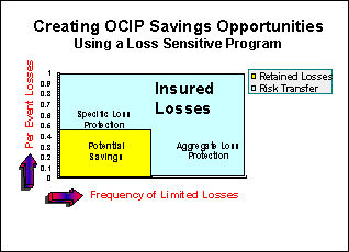 This is a graph that depicts OCIP savings opportunities using a loss sensitive program. The vertical axis shows the Per Event Loss rising as it goes up. The horizontal axis is the frequency of limited losses. Potential savings are shown in a defined area where there are a lesser number of losses and a smaller per event loss.