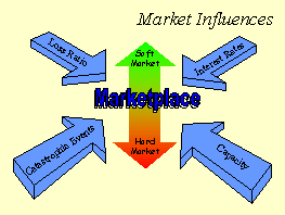 Market influences. Arrows into market place (soft market to hard market) are interest rates, capacity, loss ratio, catastrophic events.