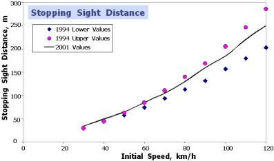 Chart showing Initial Speed versus Stopping Sight Distance (SSD). As Initial Speed increases, SSD increases. 2001 Green Book values for SSD fall within the range of values from the 1994 Green Book.
