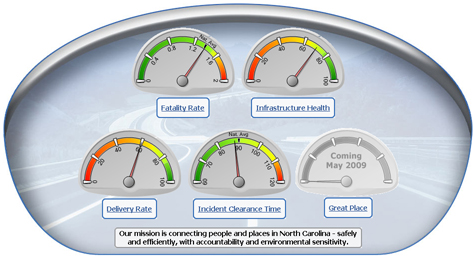 Figure 6. Screen shot. A screen shot of the Organizational Performance Dashboard on the North Carolina Department of Transportation's Web site (www.ncdot.org)