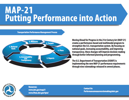 Cover image from a USDOT fact sheet, "MAP-21: Putting Performance into Action."