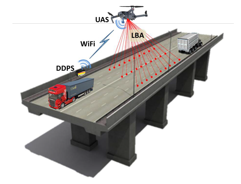 The image shows proposed setup for the Reconfigurable Array Vibrometry Evaluation System using a UAS vehicle sending and receiving WiFi, LBA, and DDPS signals from the bridge deck below.