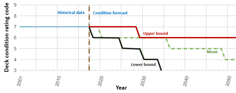 This graphic depicts the differences between upper- and lower-bound predictions.