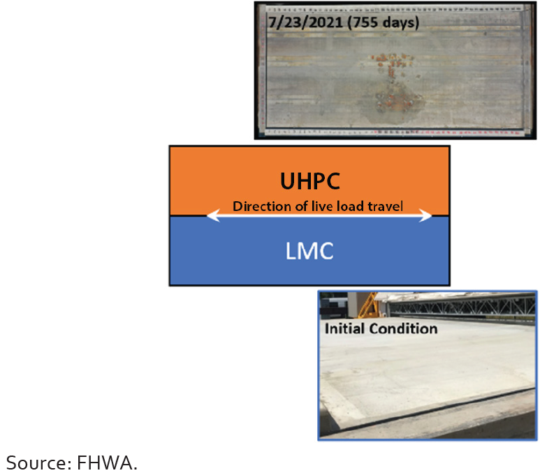 Illustration featuring three boxes. The first box is labeled July 23, 2021 (755 days) and depicts brown, stained concrete. The second box is orange on the top half, which reads ultra-high performance concrete, direction of live load travel. This is followed by an arrow pointing right and left going horizontally across the center of the box. The bottom half of the box is blue and reads latex-modified concrete. The third box contains an image depicting light-colored concrete on a bridge and reads Initial Condition. Source: FHWA