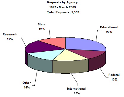 Figure 3. Pie chart of customer requests by Agency