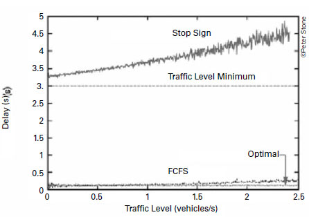 A graph plots intersection delay with the x-axis showing “Traffic Level (vehicles/s),” running from 0 to 2.5 in increments of 0.5, and y-axis showing “Delay (s),” running from 0 to 5 in increments of 0.5. Labels on the graph indicate FCFS consistently registers less than 0.5 on the y-axis, just above the optimal line. A label indicates Traffic Level Minimum at 3 on the y-axis, and a label shows the Stop Sign data gradually increases from just below 3.5 on the y-axis at 0 vehicles, to a delay of approximately 4.5 s at 2.5 vehicles.