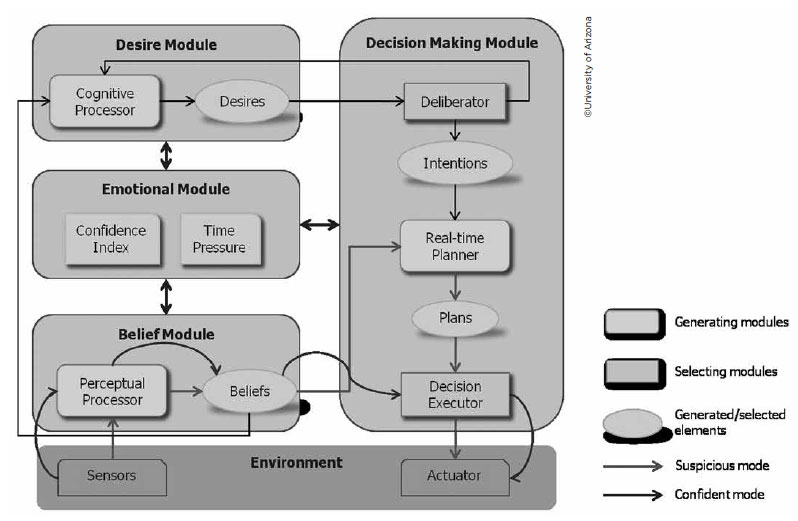 Diagram. A diagram illustrates the belief-desire-intention framework. A key indicates that the diagram includes generating modules, selection modules, generated/selected elements, suspicious mode, and confident mode. In a box labeled “environment” sensors feed into the “belief module” which includes text boxes representing a perceptual processor and beliefs. An arrow runs from beliefs to the “desire module” which features text boxes representing a cognitive processor and desires. Between the two modules is a third box representing the “emotional module” and featuring text boxes that represent confidence index and time pressure. To the right of these modules, all connected by bi-directional arrows, is the “decisionmaking module” which includes text boxes representing deliberator (connected to the desire module), intentions, real-time planner (connected to the belief module), plans, and decision executor (also connected to the belief module). The decision executor then feeds back into an actuator in the environment box at the bottom.