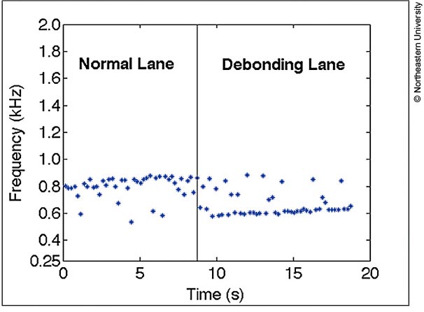 Dot plot showing levels of pavement debonding in a normal lane and a debonding lane. The Y axis measures frequency in kilohertz; the X axis measures time in seconds.