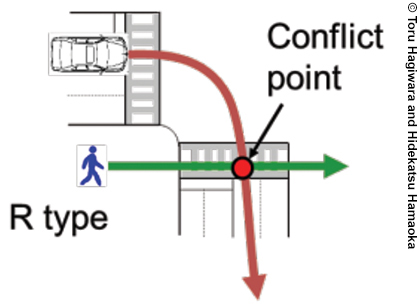 An illustration depicting an R-type accident, which occurs when a car and a pedestrian approach an intersection from the same direction. The car in this scenario wants to turn right, while the pedestrian wants to walk straight across the intersection. When an R-type accident occurs, the driver cannot see the pedestrian crossing the intersection, and the two collide in the middle of the crosswalk (described in the figure as the conflict point).