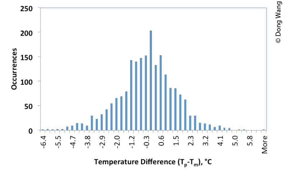 A histogram compares temperature difference on the x-axis to occurrences on the y-axis. Occurrences ascend from 0 to 250 in increments of 50. The temperature difference on the x-axis ranges from -6.4 to 5.8â„ƒ (20.5 to 42.4â„‰). Blue vertical lines plot the data on the histogram, which rises steadily from zero occurences at -6.4â„ƒ (20.5â„‰) to peak at a temperature difference of just over -0.3â„ƒ (31.5â„‰) at 200 occurences, and then falls to 0 occurences at 5.0 â„ƒ (41â„‰).