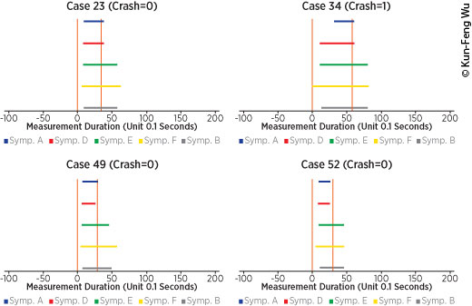 Four charts, arranged in a grid formation, use multicolored horizontal lines to illustrate various crash symptoms as they compare to manual identification of crash-related events, illustrated using vertical lines. The x-axis is labeled Measurement Duration (Unit 0.1 seconds) and ranges from -100 to 200 in increments of 50. There are five crash symptoms shown for each case, represented by the colors blue, red, green, yellow, and gray. The cases are labeled Case 23 (Crash=0), Case 34 (Crash=1), Case 49 (Crash=0), and Case 52 (Crash=0).