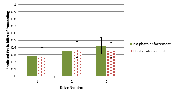 Title: Figure 4-4: Chart. Predicted probability of proceeding through a DZ intersection by presence of a red-light photo enforcement camera and drive number. - Description: This chart shows the predicted probability of proceeding through a dilemma-zone intersection by presence of a red-light photo enforcement camera as related to the study. The x-axis' label is Drive Number. The numbers 0, 1, 2, and 3 are also on the x-axis. The y-axis' label is Predicted Probability of Proceeding. The numbers 0, 0.1, 0.2, 0.3, 0.4, 0.5, 0.6, 0.7, 0.8, 0.9, and 1 also appear along the y-axis. The key indicates that a green bar signifies intersections where an enforcement camera was present. A dotted gray bar signifies intersections without a red-light photo enforcement camera. The black bars represent the 95 percent confidence interval (CI) of each case. For those intersections where an enforcement camera was present, the probability of proceeding increased from the first drive (M = 0.27 with 95 percent CI of [0.17, 0.40]) to the second (M = 0.37 with 95 percent CI of [0.26, 0.48]), but then plateaued and remained constant during the third drive (M = 0.36 with 95 percent CI of [0.26, 0.47]). In comparison, for intersections without a red-light photo enforcement camera, the probability of continuing through a DZ intersection increased across all drives (M = 0.28 with 95 percent CI of [0.18, 0.41] at the first drive; M = 0.35 with 95 percent CI of [0.25, 0.46] at the second drive; and M = 0.42 with 95 percent CI of [0.31, 0.54] at the third drive). During data collection, red-light violations were noted if a participant entered the intersection following the onset of the red phase. However, only three violations occurred among all participants, and the violations were for different people. Drivers were perhaps at first wary of receiving a fine for a red-light violation, but then became more attentive to the placement of the red-light photo enforcement cameras as they became familiar with the simulated scenario.