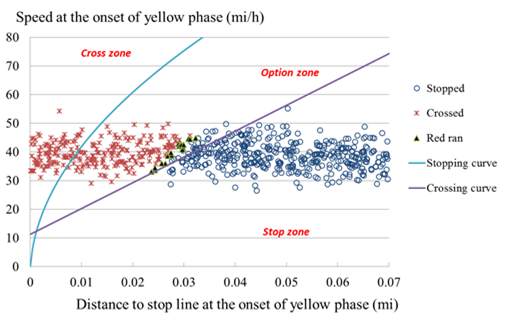 Title: Figure 5-5: Chart. SD diagram of Group A (RedLightCam=no and PedCountSig=no). - Description: This chart shows the speed-distance (SD) diagram of group A (RedLightCam=no and PedCountSig=no). The x-axis' label is Distance to stop line at the onset of yellow phase (mi). The numbers 0.01, 0.02, 0.03, 0.04, 0.05, 0.06, and 0.07 are also on the x-axis. The y-axis' label is Speed at the onset of yellow phase (miles per hour). The numbers 0, 10, 20, 30, 40, 50, 60, 70, and 80, also appear along the y-axis. The key includes the following information: a circle indicates that the driver stopped. A star indicates that the driver crossed the intersection. A triangle indicates that the driver ran the red light. A blue line indicates the stopping curve; a purple line indicates the crossing curve. In the SD diagram, there are two curves; one is called the stopping curve and the other is called the crossing curve. The stopping curve represents the limited stopping distance under different vehicle speeds with respect to comfortable deceleration (i.e., negative 3.72 m/seconds squared). Similarly, the crossing curve represents the limited crossing distance under different vehicle speeds within the length of the yellow phase. By using these two curves, the space in the SD diagram can be separated into four zones: (1) cross zone-space beyond both curves, (2) stop zone-space under both curves, (3) option zone-space under stopping curve and above crossing curve, and (4) DZ-space under crossing curve and above stopping curve. A driver is able to clear the intersection with the current approaching speed before the traffic signal turns red in the cross zone and to stop comfortably at the stop line in the stop zone. Otherwise, a driver must choose either to go or to stop when the driver is in the DZ or the option zone. Among the 1,000 sampled vehicles, 36.31 percent cleared the intersection successfully (red stars), 60.71 percent stopped (blue circles), and 2.98 percent chose to cross but had to run a red light (black triangles). According to the definition of the option zone, there were no vehicles running a red light in the option zone because drivers could either stop their vehicles or go through an intersection before the traffic signal changed to a red light. However, because of traffic on the roadway, drivers could not suddenly change their vehicle speed. In other words, the actual maximum acceleration rate and deceleration rate were different from the theoretical values. Thus, vehicles that ran red lights were detected in the simulation model.
