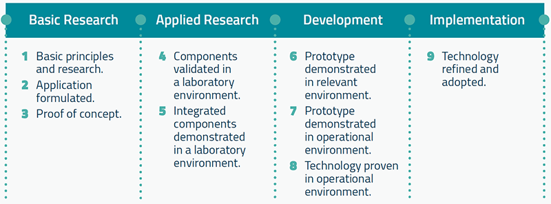 Basic Research: 1 Basic principles and research. 2 Application formulated. 3 Proof of concept. Applied Research: 4 Components validated in a laboratory environment. 5 Integrated components demonstrated in a laboratory environment. Development: 6 Prototype demonstrated in relevant environment. 7 Prototype demonstrated in operational environment. 8 Technology proven in operational environment. Implementation: 9 Technology refined and adopted.