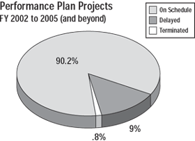 Pie Chart of Performance Plan Projects FY 2002 to 2005 (and beyond): 90.2% On Schedule, 9% Delayed, .8% Terminated.