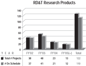 RD&T Research Projects-FY'02: 38 Total Projects, 37 on Schedule | FY'03: 48 Total Projects, 41 on Schedule | FY'04: 23 Total Projects, 21 on Schedule | FY'05: 13 Total Projects, 12 on Schedule | Total: 122 Total Projects, 110 on Schedule