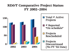 Bar Chart. RD&T Comparative Project Status: FY 2002–2004. 