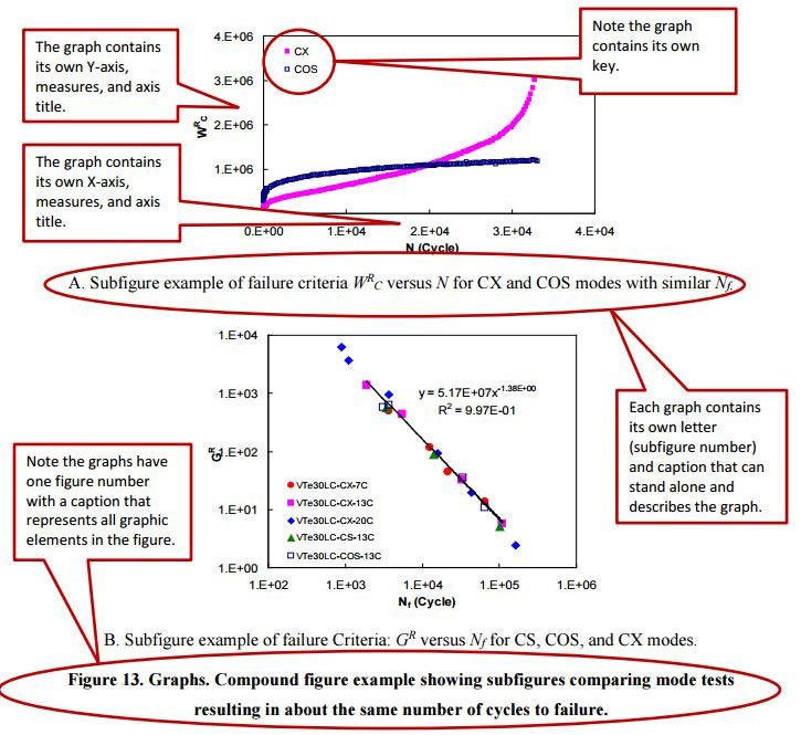 This figure contained two graphs. The top graph has a subcaption that reads “A. Subfigure example of failure criteria WRC versus N for CS and COS modes with similar Nf.” There are three red boxes with arrows pointing toward the figure that read, “The graph contains its own Y-axis, measures, and axis title,” “The graph contains its own X-axis, measures, and axis title,” and “Note the graph contains its own key.” There is a red box with an arrow pointing toward the subcaption that reads, “Each graph contains its own letter (subfigure number) and caption that can stand alone and describes the graph.” The bottom graph has a subcaption that reads, “B. Subfigure example of failure Criteria: GR versus Nf for CS, COS, and CS modes.” There is a red box with an arrow that points to the caption for the entire figure that reads, “Note the graphs have one figure number with a caption that represents all graphic elements in the figure.”
