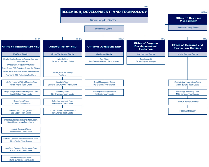 RD&T Organizational Chart