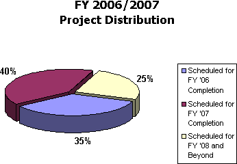 FY 2006/2007 Project Distribution
