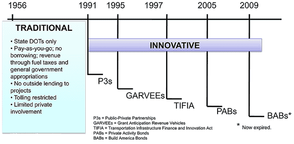 Image of a chart comparing the difference between traditional financing between 1956 and 1991 and Federal financial innovations in 1991 (P3s); 1995 (GARVEEs); 1997 (TIFIA); 2005 (PABs); and 2009 (BABs). Image of a chart comparing the difference between traditional financing between 1956 and 1991 and Federal financial innovations in 1991 (P3s); 1995 (GARVEEs); 1997 (TIFIA); 2005 (PABs); and 2009 (BABs).