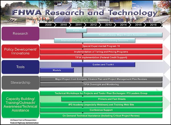 Slide 46 Graphic spanning 2009 thru 2016 that identify the various initiatives associated with the Roadmap Development phases/elements to include Research, Policy Development/Innovations, Tools, Stewardship, and Capacity Building/ Training/Outreach/Awareness/Technical Assistance. Slide 46 Graphic spanning 2009 thru 2016 that identify the various initiatives associated with the Roadmap Development phases/elements to include Research, Policy Development/Innovations, Tools, Stewardship, and Capacity Building/ Training/Outreach/Awareness/Technical Assistance.